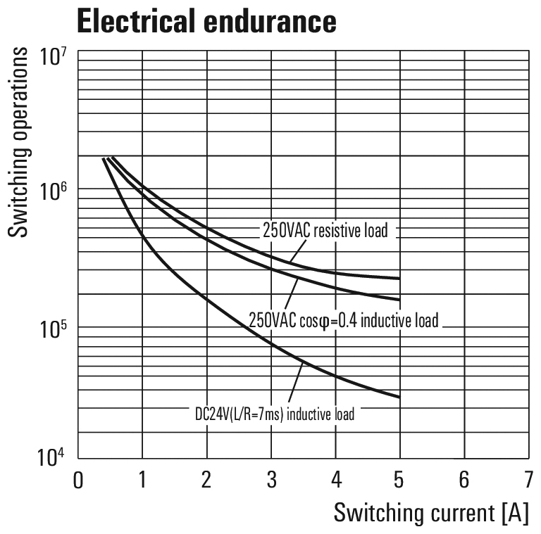 Relay 24V AC DRM570524L