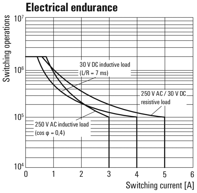 Relay 24V AC DRI424524L