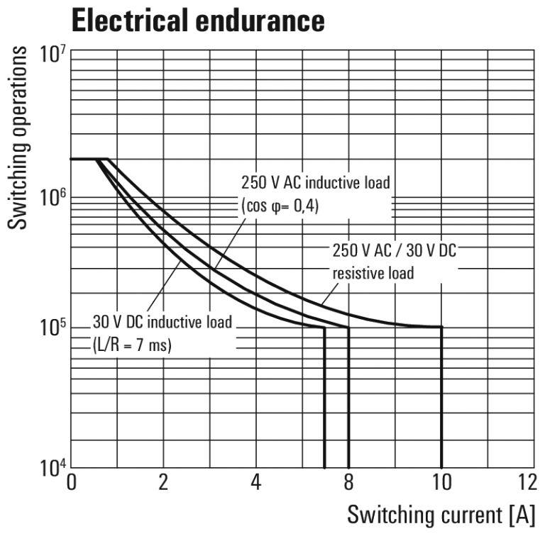 Relay 230V AC DRI314730