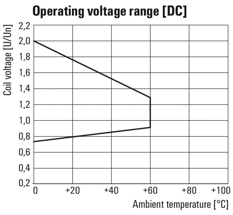 Relay 24V DC DRM570024L