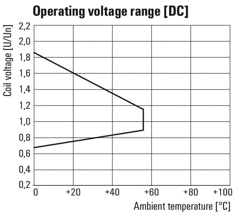 Relay 24V DC DRI424024L