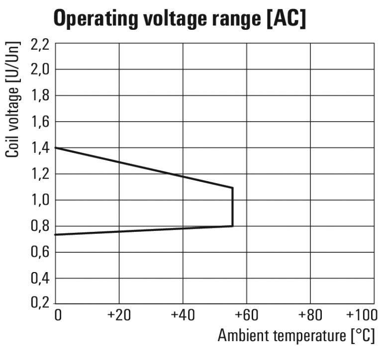 Relay 24V AC DRM570524L